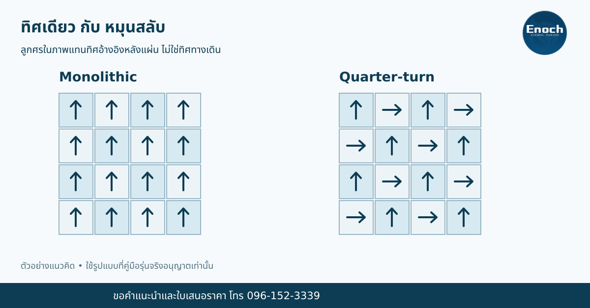 ตัวอย่างทิศ Monolithic และ Quarter-turn ไม่ยืนยันรูปแบบที่สินค้าทุกรุ่นรองรับ